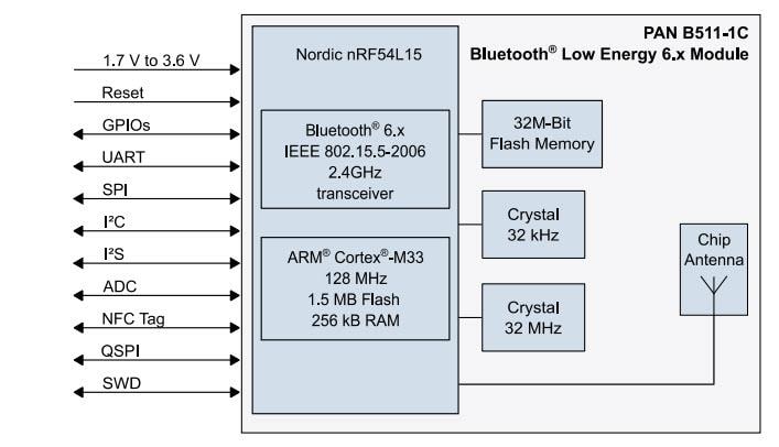 Block Diagram - Panasonic Industrial Devices PAN B511-1x BLUETOOTH® 5.4 Low Energy Module